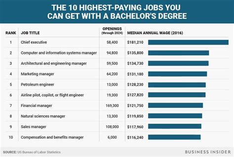 The Highest Paying Jobs You Can Get With A Bachelors Degree Business Insider