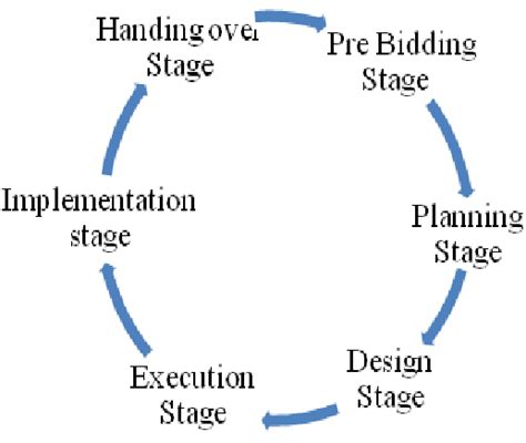 Life Cycle Of The Construction Project A Construction Project Is