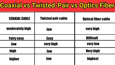 Difference Between Coaxial Vs Twisted Pair Vs Fiber Optics Cable