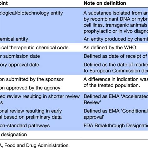 Submission Gap Between Ema And Fda Relative To Fda For 82 Nass