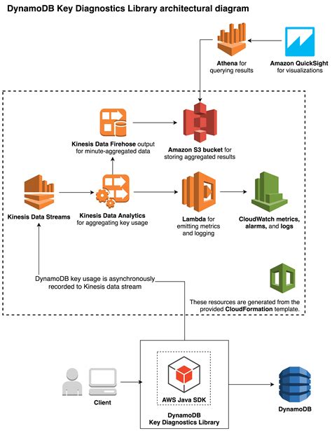 Briefly about simple usage of amazon's dynamodb service. How to use the new Amazon DynamoDB key diagnostics library ...