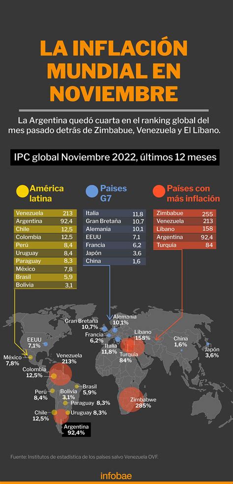 Luego Del 49 De Noviembre Qué Lugar Ocupa Argentina En El Ranking Mundial De Inflación Infobae