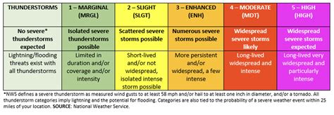 What Do Thunderstorm Risk Categories Mean