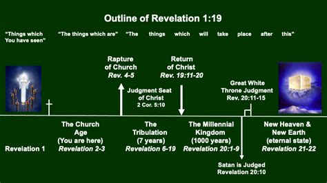 The Book Of Revelation Introduction See You In Heaven