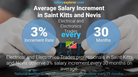 Electrical And Electronics Trades Average Salaries In Saint Kitts And