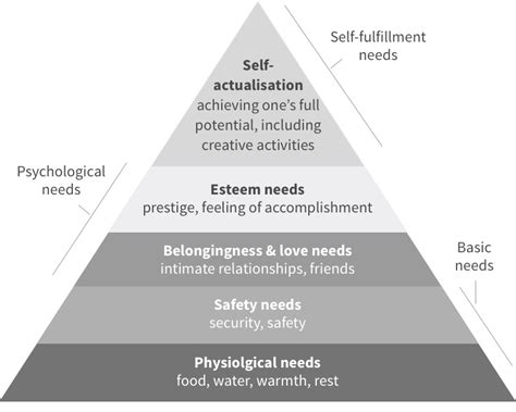 Maslows Hierarchy Of Need Psychology Myth Busting 1 Joe Leech