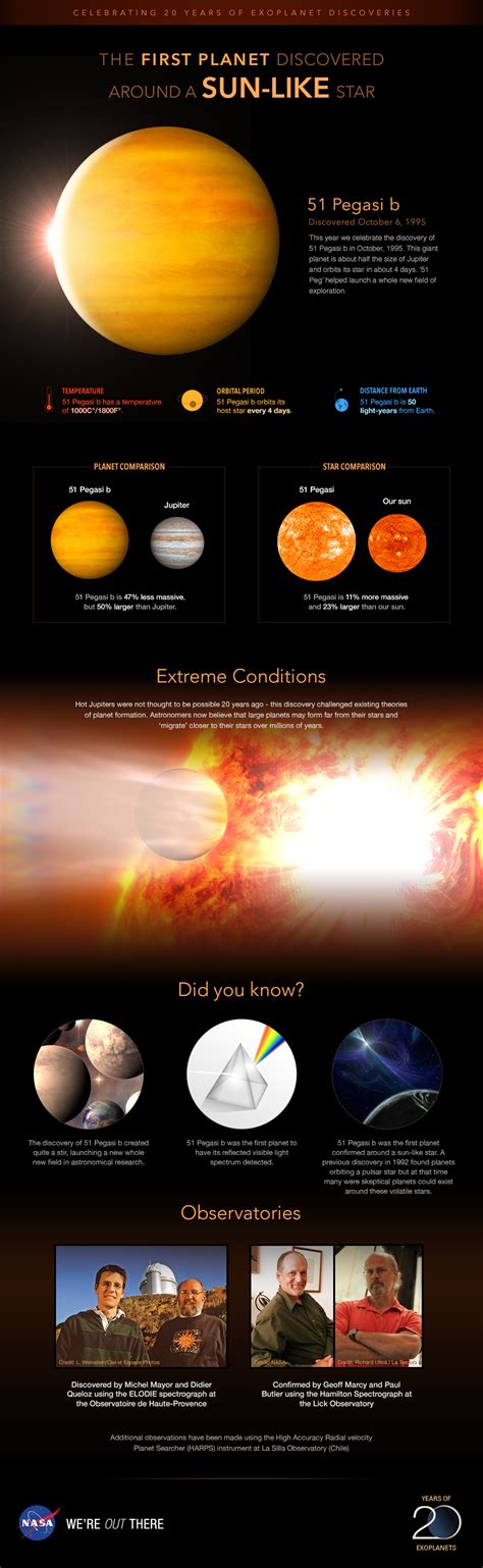 Infographic Profile Of Planet 51 Pegasi B Exoplanet Exploration