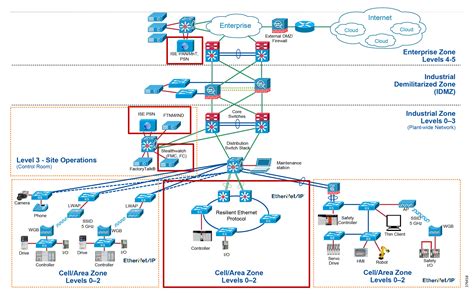 Network Security Within A Converged Plantwide Ethernet Architecture