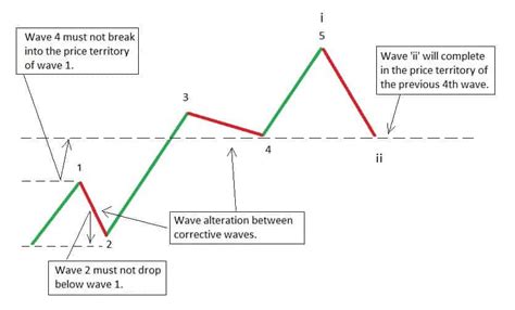 Simple Elliott Wave Correction Patterns Rules And Guidelines