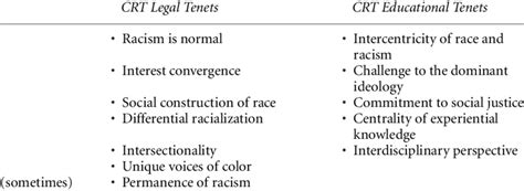 Racism is not an aberration, but rather an. TeneTs of CRT fRom diffeRenT disCiplinaRy peRspeCTives ...