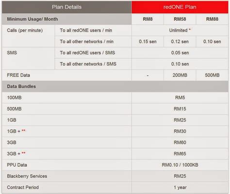 Buy du™ postpaid power plans with free perks! redONE | Plan Postpaid TERMURAH Hanya RM8/sebulan ...