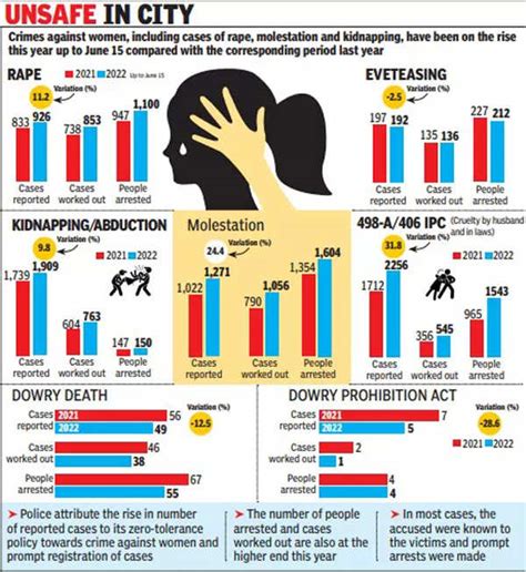 Crime Against Women On The Rise This Year Delhi Cops Attribute It To Prompt Filing Of Firs