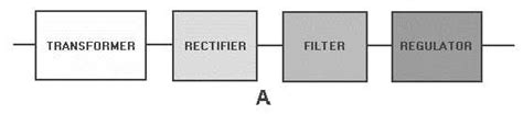 Block diagram of cro, cathode oscilloscope block diagram. Figure 4-1B.Block diagram of a basic power supply