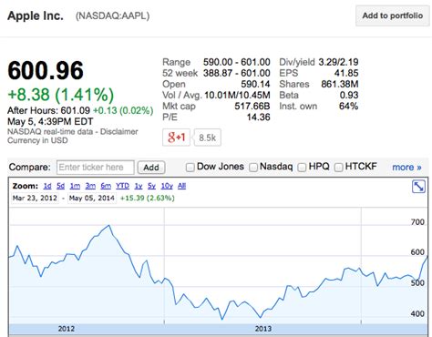 Market indices are shown in real time, except for the djia, which is delayed. Apple's Stock Price Breaches $600 for First Time in 18 Months - MacRumors