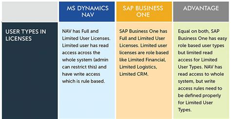 Sap Business One And Ms Dynamics Nav Comparison