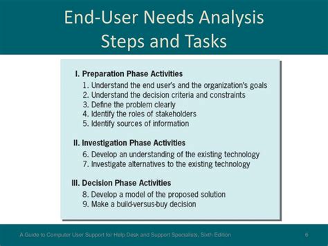 Ppt Chapter 9 End User Needs Assessment Projects Powerpoint