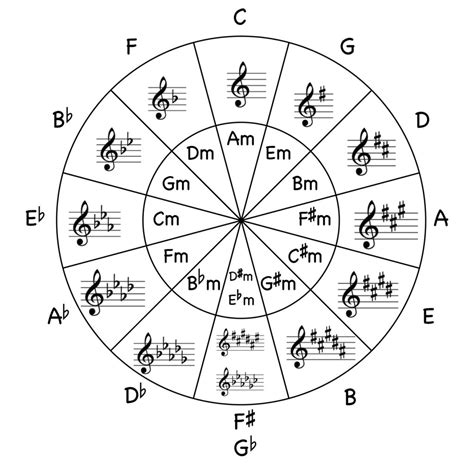 Circle Of Fifths Free Printable