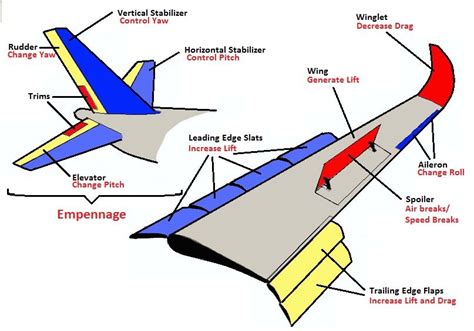 Engineering Notes Automobile Engineering Aerospace Engineering