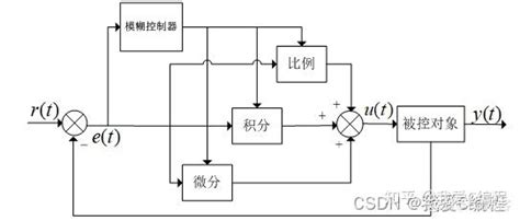 M基于simulink的pid控制器模糊pid控制器以及mpc控制器性能对比仿真 知乎