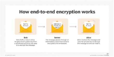 What Is End To End Encryption E Ee And How Does It Work