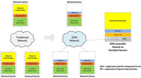 Sdn Vs Traditional Networking Which Leads The Way Scarlettのブログ 楽天ブログ
