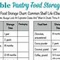 Food Expiration Date Chart