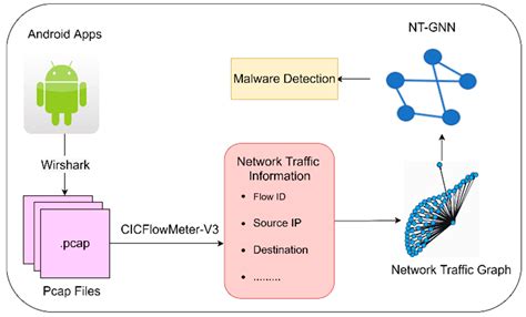 Electronics Free Full Text Nt Gnn Network Traffic Graph For 5g