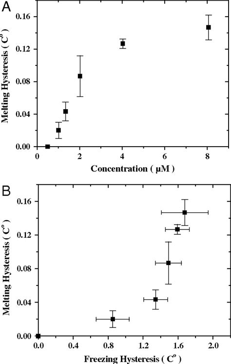 Superheating Of Ice Crystals In Antifreeze Protein Solutions Pnas