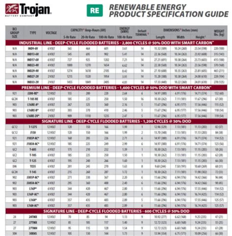 Deep Cycle Battery Group Sizes