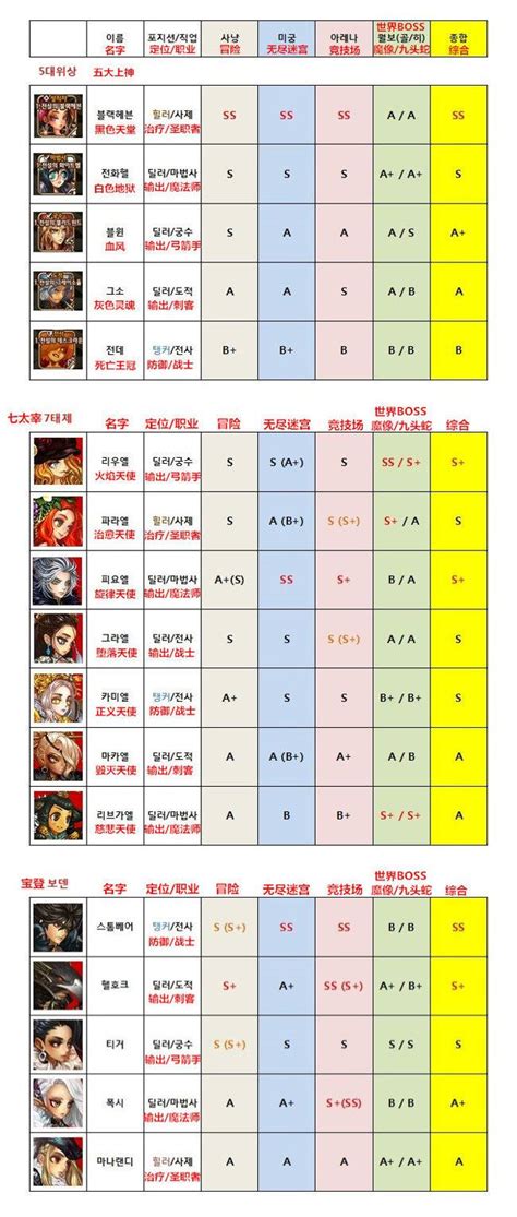 Despite its friendly graphics and seemingly simple gameplay, the game throws to help you overcome these, we created a tier list that ranks the most viable leaders to build your team around. Tier Lists | Dragon Blaze Wikia | FANDOM powered by Wikia