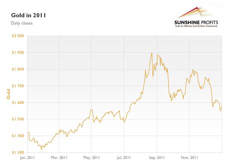 A list of publicly traded stock companies involded in gold. Gold Chart 2011 - Best Quality | Sunshine Profits