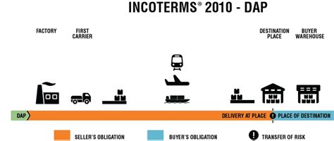 What Are Incoterms Exw Fob Cfr Cpt Projectmaterials