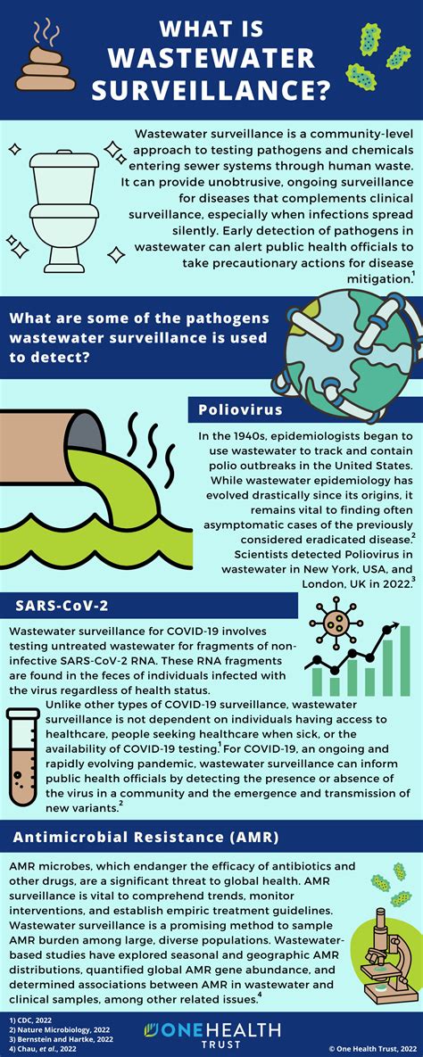 What Is Wastewater Surveillance One Health Trust