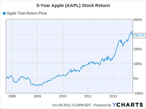 Our services include the most accurate leading longer term stock market and economic indicator ever developed (the investment the dividend yield is calculated by taking the dividend per share and dividing it by the price per share. Apple $AAPL Must Buy Dividend Value Stock | Value stocks ...