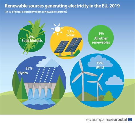 Wind And Water Provide Most Renewable Electricity Products Eurostat