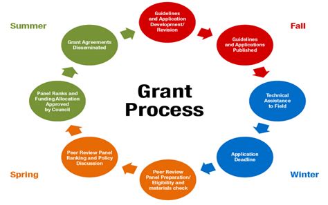 grant writing services learning alliance corporation