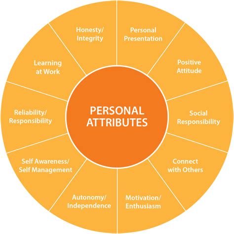 Personal Attributes In Employability