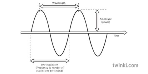 What Is A Wavelength Answered Twinkl Teaching Wiki