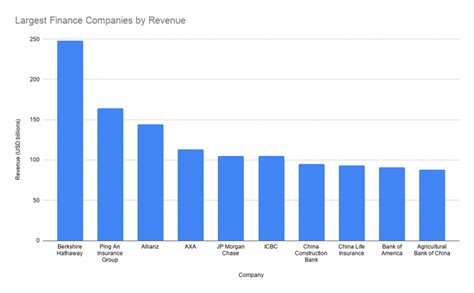 Top 10 Largest Finance Companies In The World 2020 Financial Services