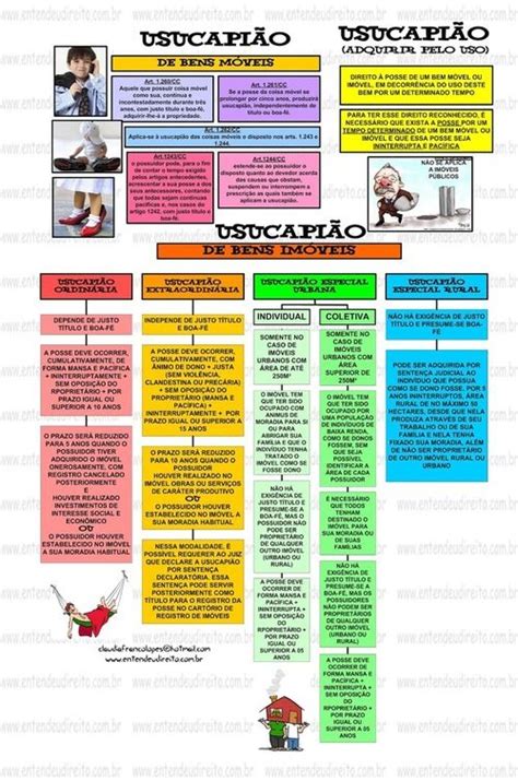 Entendeu Direito Ou Quer Que Desenhe Mapa Mental UsucapiÃo