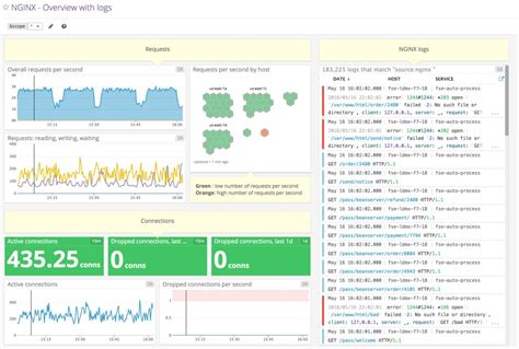 10 Best Log Monitoring Tools And Software Free And Paid 2023 Sematext