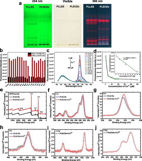 Hptlc Fingerprint Metal Ion Sensing And Xps Analysis Of Plecds A