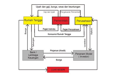 Apa Yang Dimaksud Dengan Circular Flow Diagram Cfd Diskusi Ekonomi Dictio Community