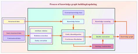 Schematic Of The Knowledge Graph Architecture Download Scientific