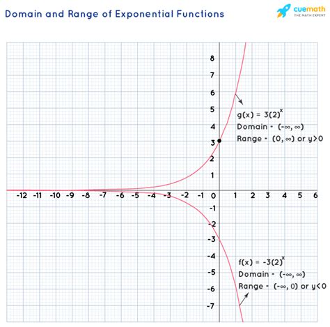 Exponential Function Formula Asymptotes Domain Range