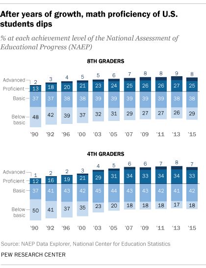 Us Academic Achievement Lags That Of Many Other Countries Pew