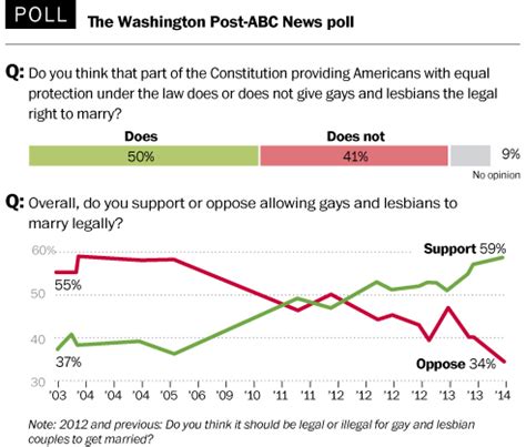 The Mad Professah Lectures Poll Support For Marriage Equality Hits