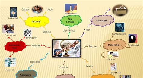 Mapa Mental Sobre Tecnologia YaLearn