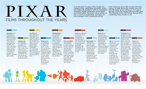 Pixar Films Throughout The Year Forums Createblog