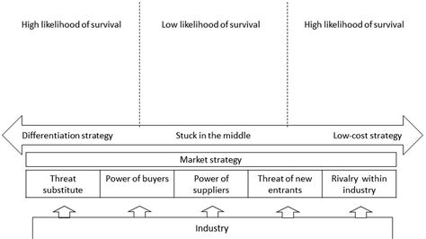 The Combinations Of Market And Non Market Strategies That Facilitate